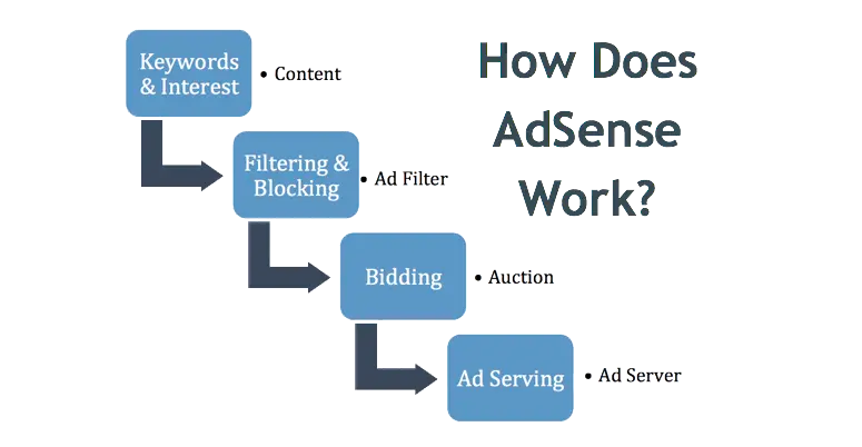 How does Adsense Work